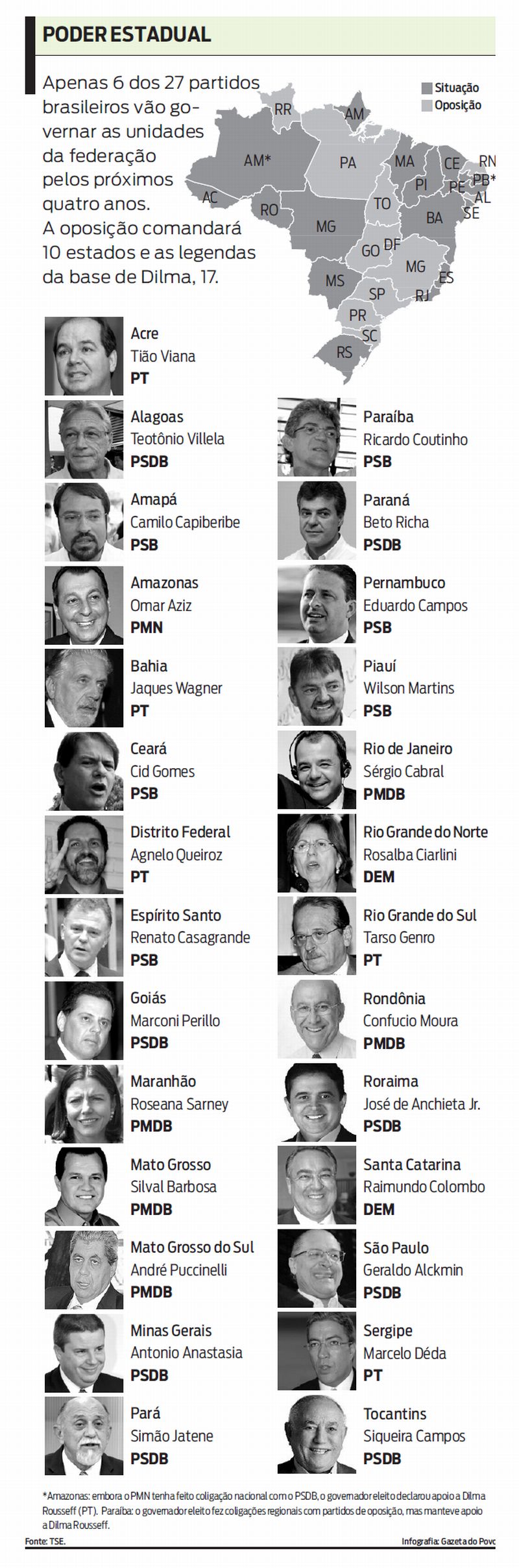 Veja a lista dos governadores de cada estado |