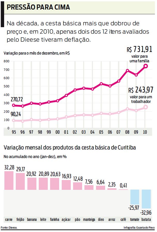 Acompanhe a variação do valor da cesta básica |