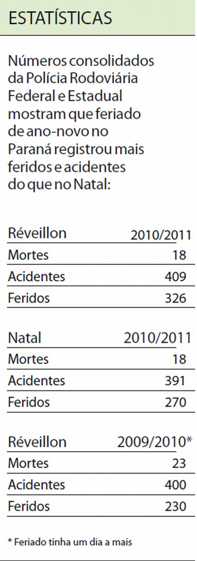Confira as estatísticas de acidentes no Natal e ano-novo | 