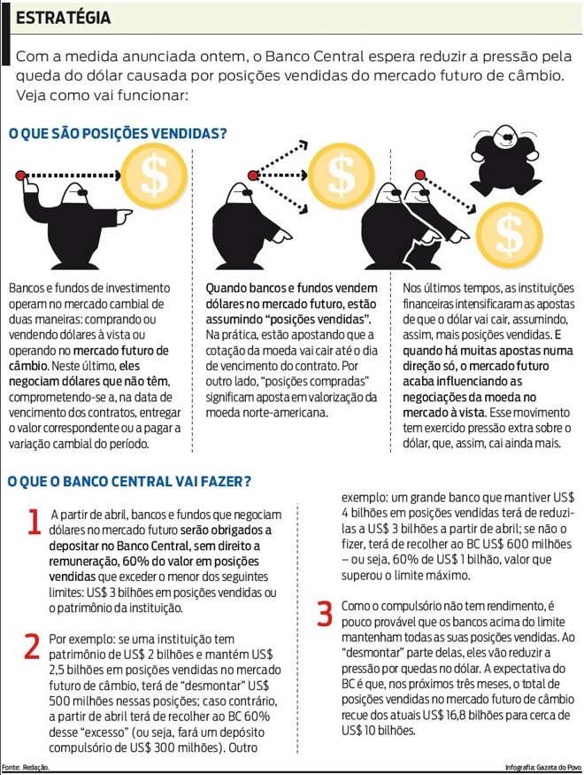 Veja o que são posições vendidas e o que o Banco Central vai fazer |