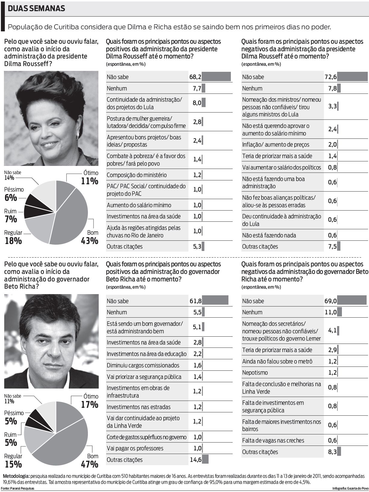 Veja como os curitibanos avaliam o atual desempenho de Dilma e Richa |
