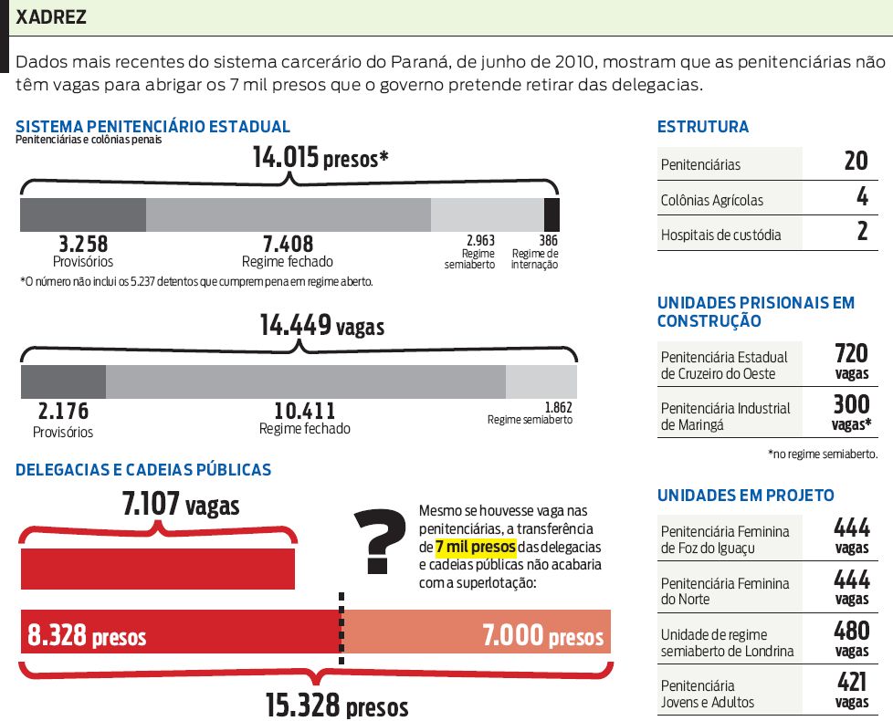 Veja dados mais recentes do sistema carcerário do Paraná |