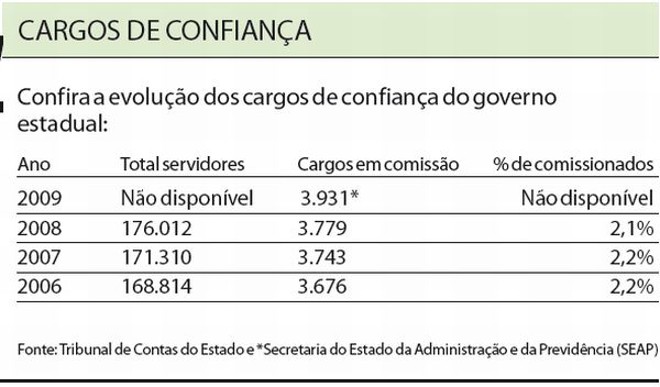 Confira a evolução dos cargos de confiança do governo estadual | 