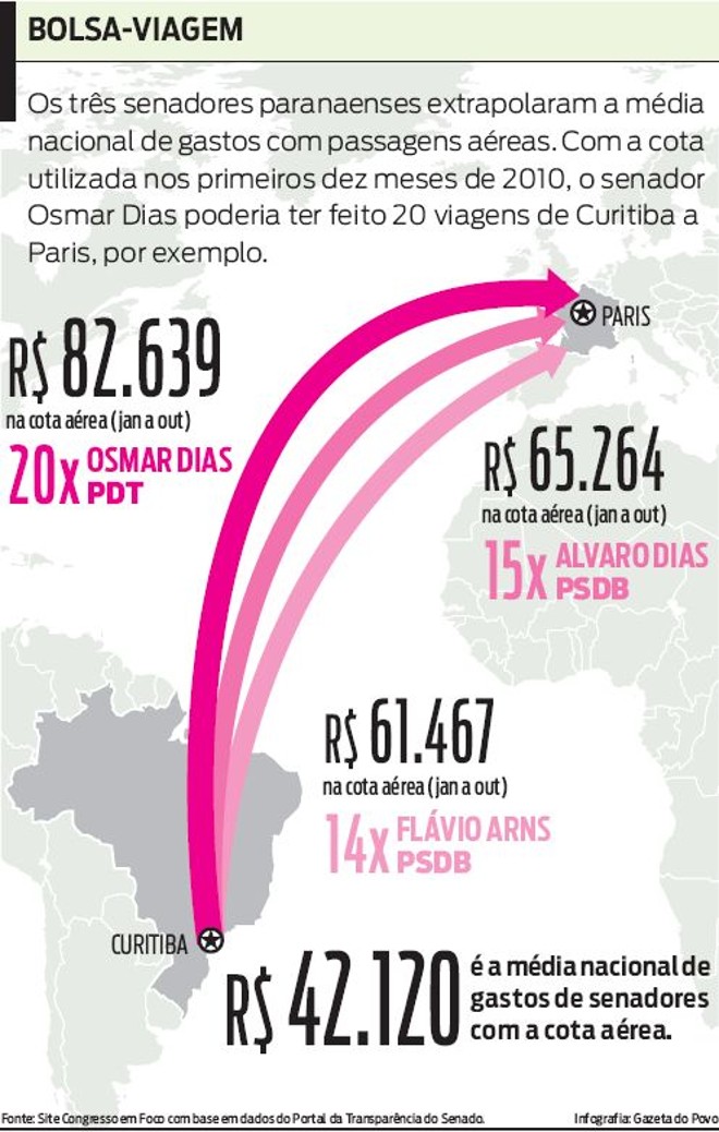 Veja que os três senadores do PR extrapolaram média nacional de gastos com passagens aéreas | 