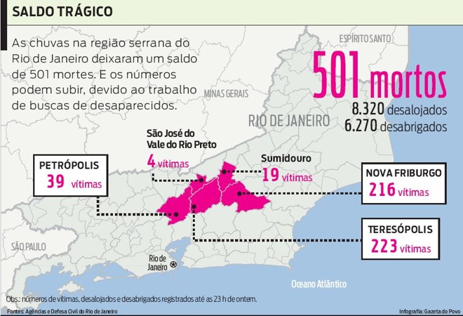 Veja que as chuvas na região serrana do Rio deixaram um saldo de 501 mortos | 