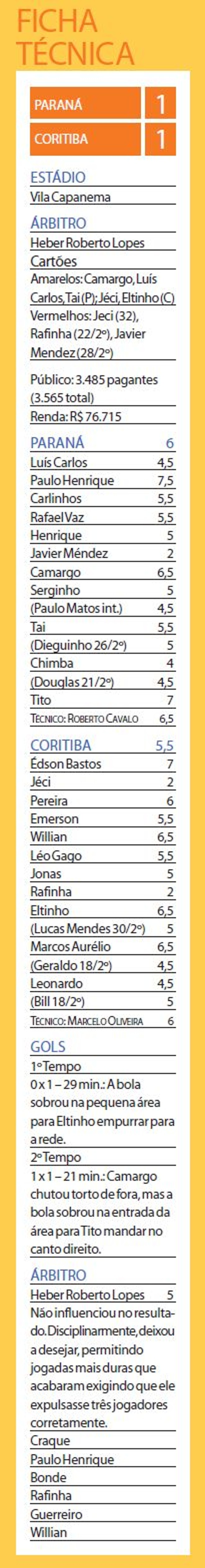 Veja a ficha técnica de Paraná 1x1 Coritiba | 