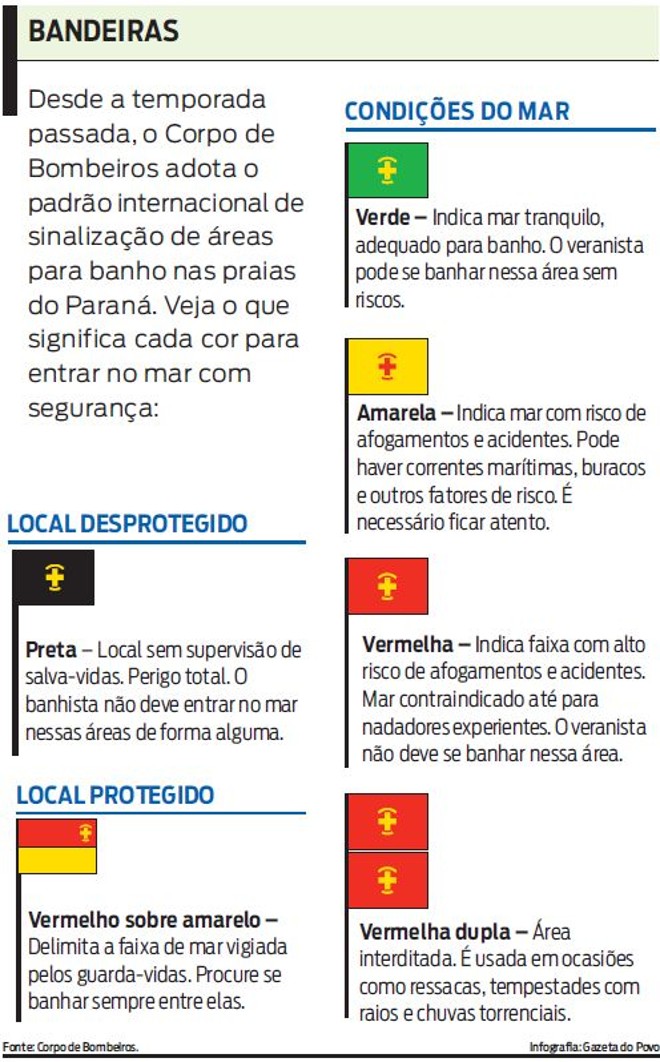 Veja o que significa cada cor para entrar no mar com segurança | 