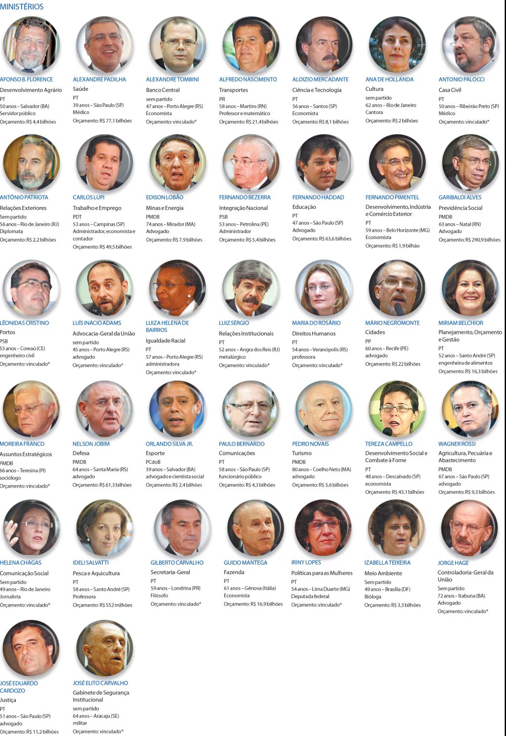 Confira a lista de novos ministros que assumem a Esplanada |