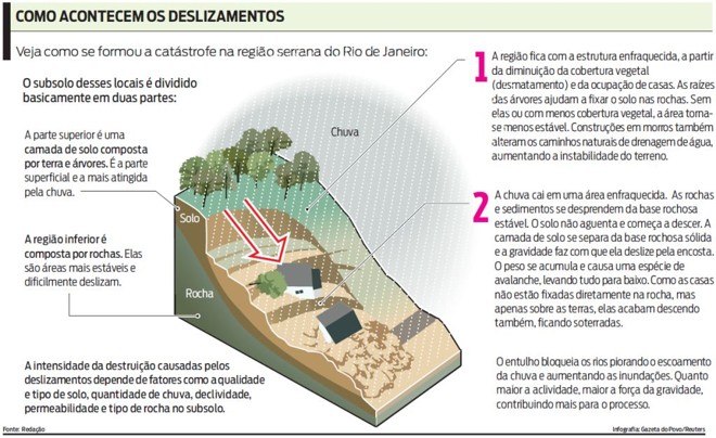 Veja como acontecem os deslizamentos |