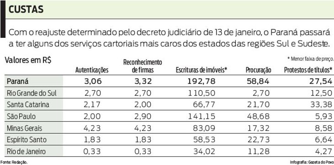 Confira que alguns dos serviços cartoriais que serão os mais caros |