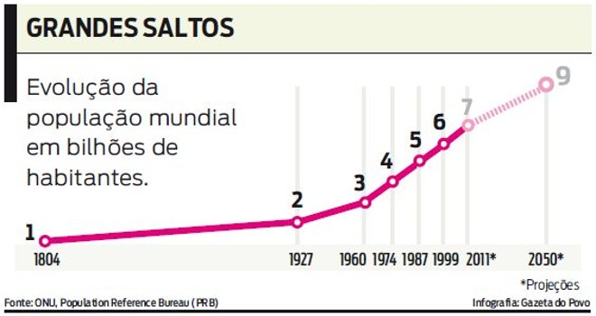 Veja a evolução da população mundial em bilhões de habitantes |