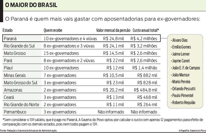 Confira que o Paraná é quem mais vai gastar com essas aposentadorias |