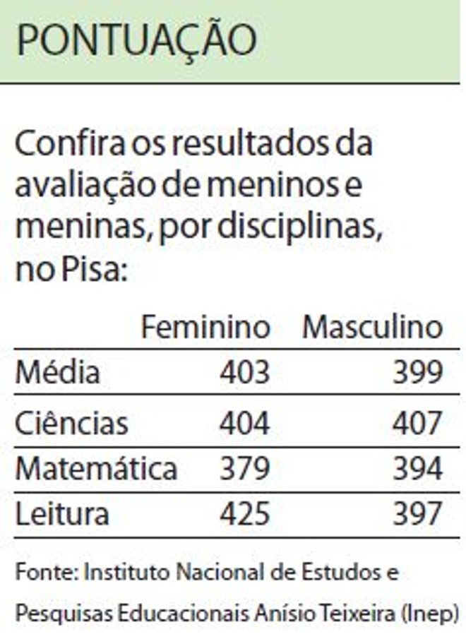 Confira os resultados da avaliação de meninos e meninas, por disciplinas, no Pisa |
