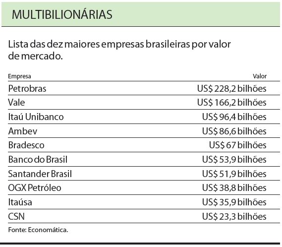 Veja a lista das dez maiores empresas brasileiras por valor de mercado |