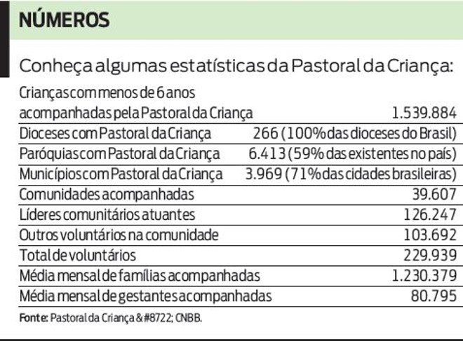 Conheça algumas estatísticas da Pastoral da Infância |