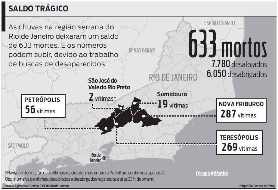 As chuvas na região serrana do RJ deixaram um saldo de 633 mortes. Veja no gráfico |