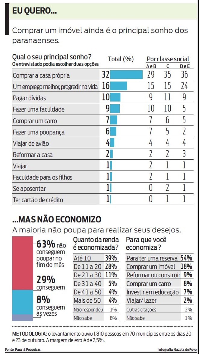 Confira quais são os sonhos dos paranaenses |