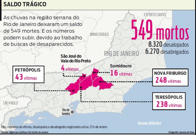 Veja os números da tragédia |