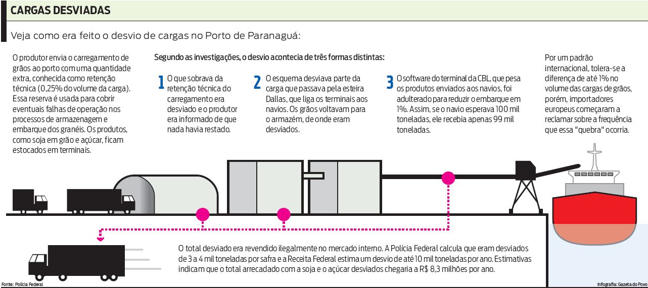 Veja como era feito o desvio de cargas no Porto de Paranaguá |
