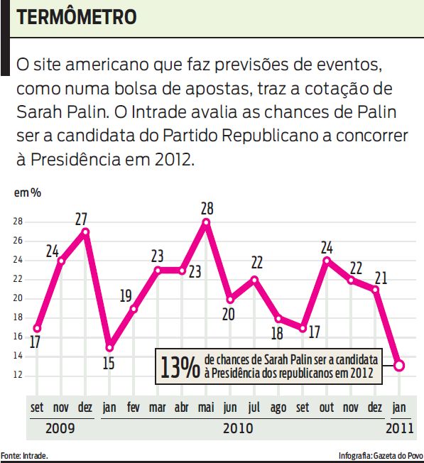 Veja quais as chances de Palin ser candidata à presidência em 2012 |