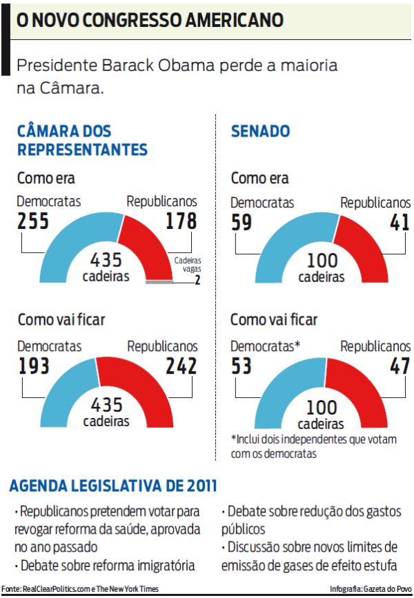 Veja como era e como vai ficar o congresso americano |