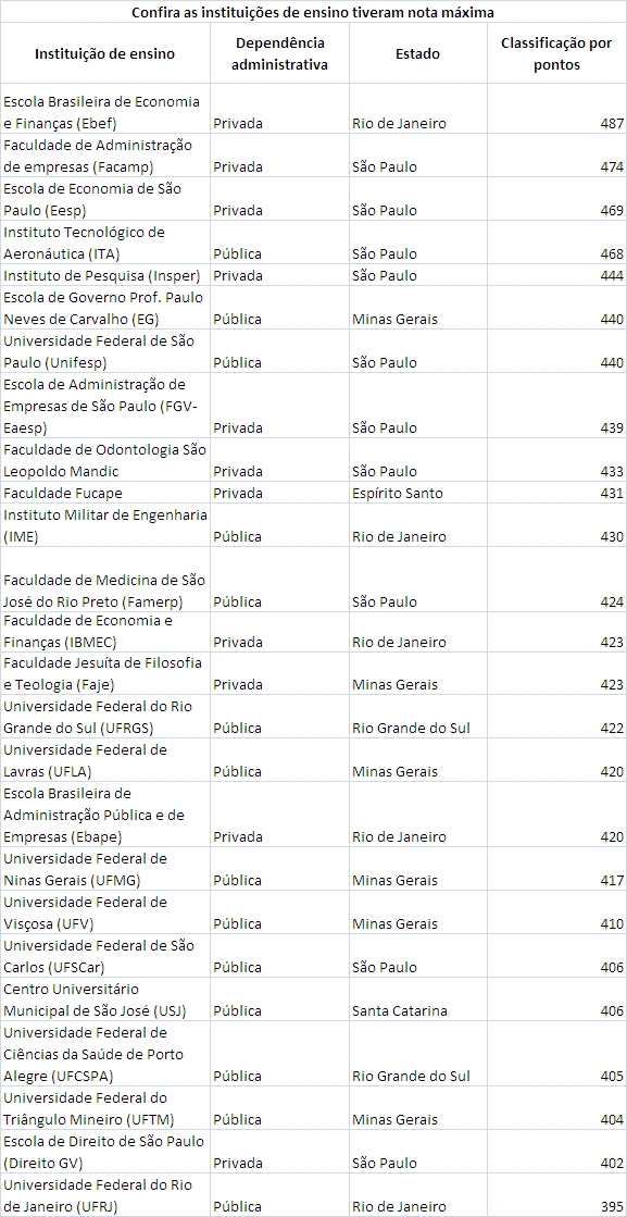 Confira as instituições de ensino que tiveram nota máxima |