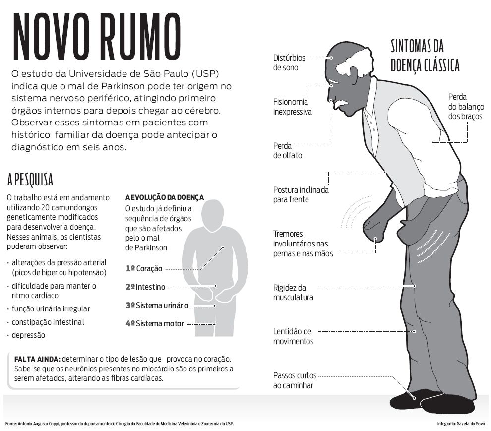 Veja que um estudo indica que o Mal de Parkison pode ter origem no SNP |