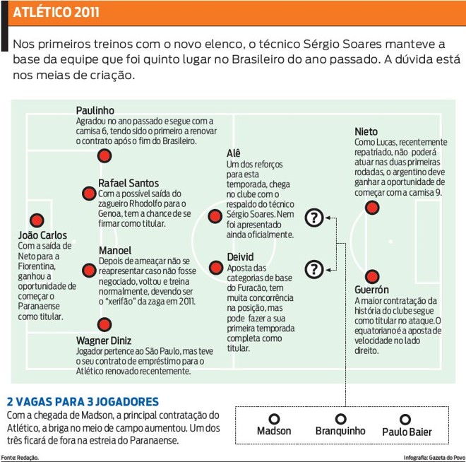 Veja no infográfico o time que tem treinado sob comando de Sérgio Soares | 