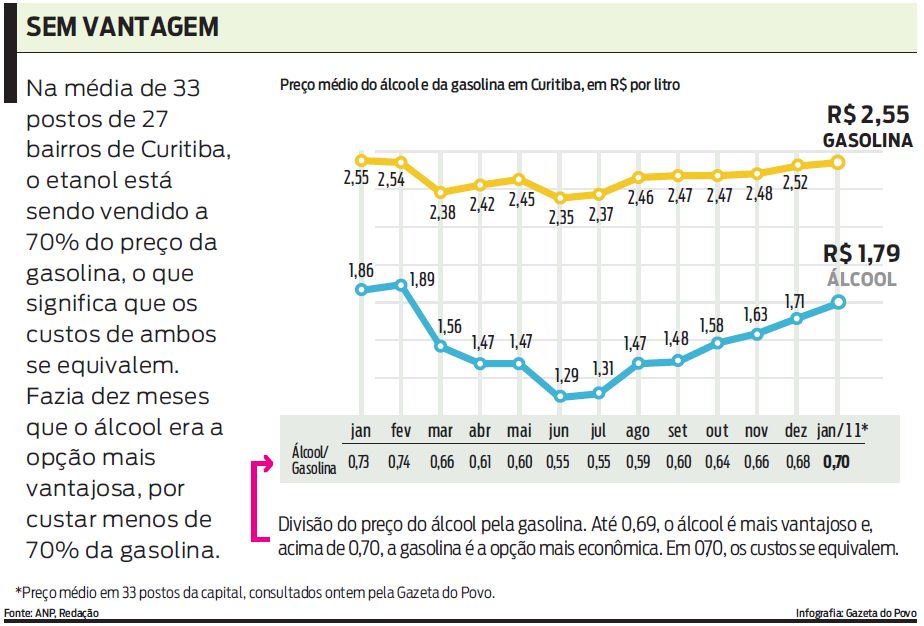 Confira o preço médio do álcool e da gasolina em Curitiba |