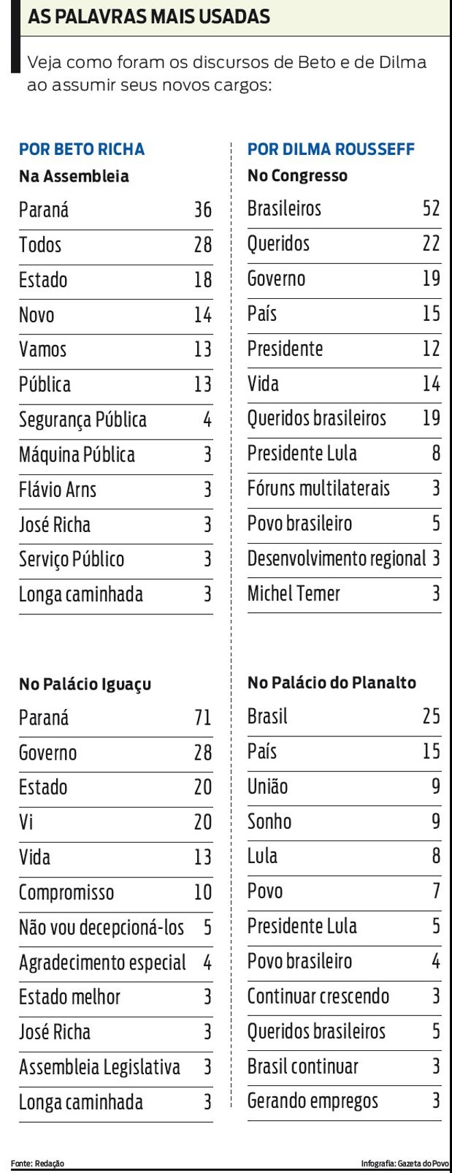 Confira quais foram as palavras mais usadas por Beto e Dilma |