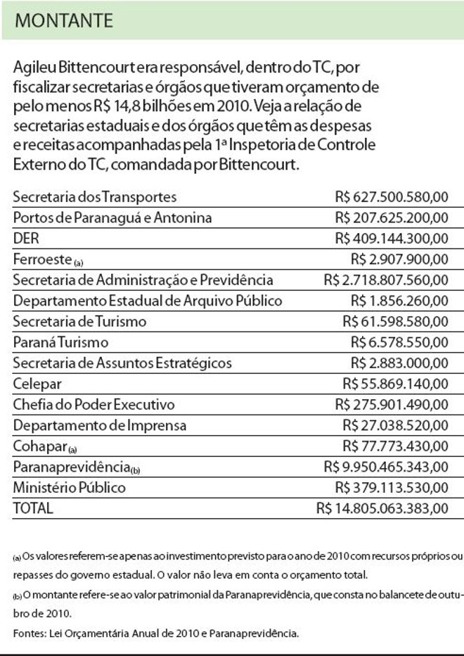 Veja secretarias estaduais e órgãos que têm despesas acompanhadas por Bittencourt |