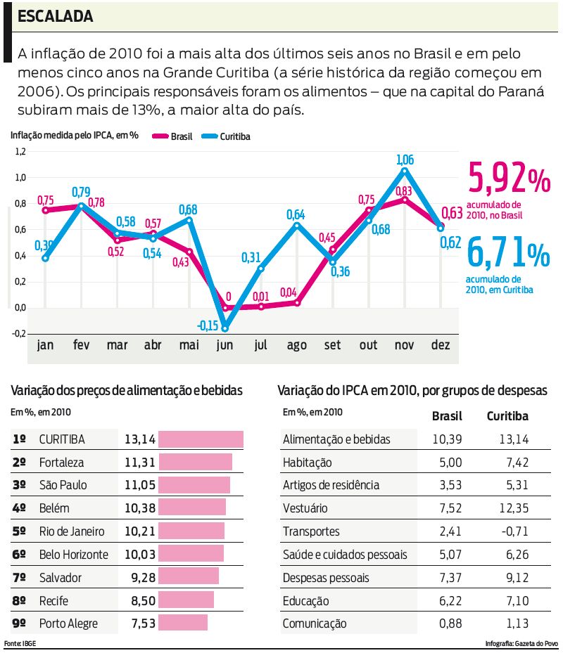 A inflação de 2010 foi a mais alta dos últimos seis anos no Brasil. Confira no gráfico |