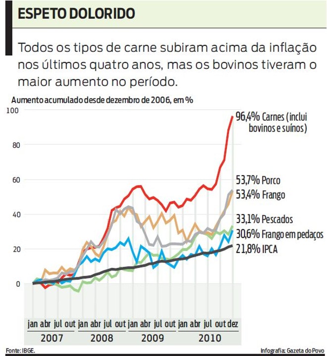 Todos os tipos de carne subiram acima da inflação nos últimos 4 anos. Confira no gráfico | 