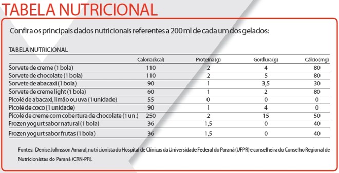 Confira os principais dados nutricionais referentes a 200ml de cada um dos gelados | 