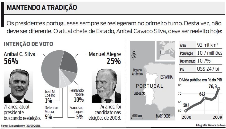 Confira a pesquisa eleitoral para a presidência de Portugal | 