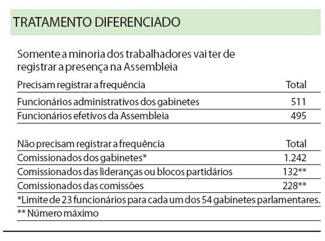 Somente a minoria dos trabalhadores vai ter de registrar a presença na Assembleia |
