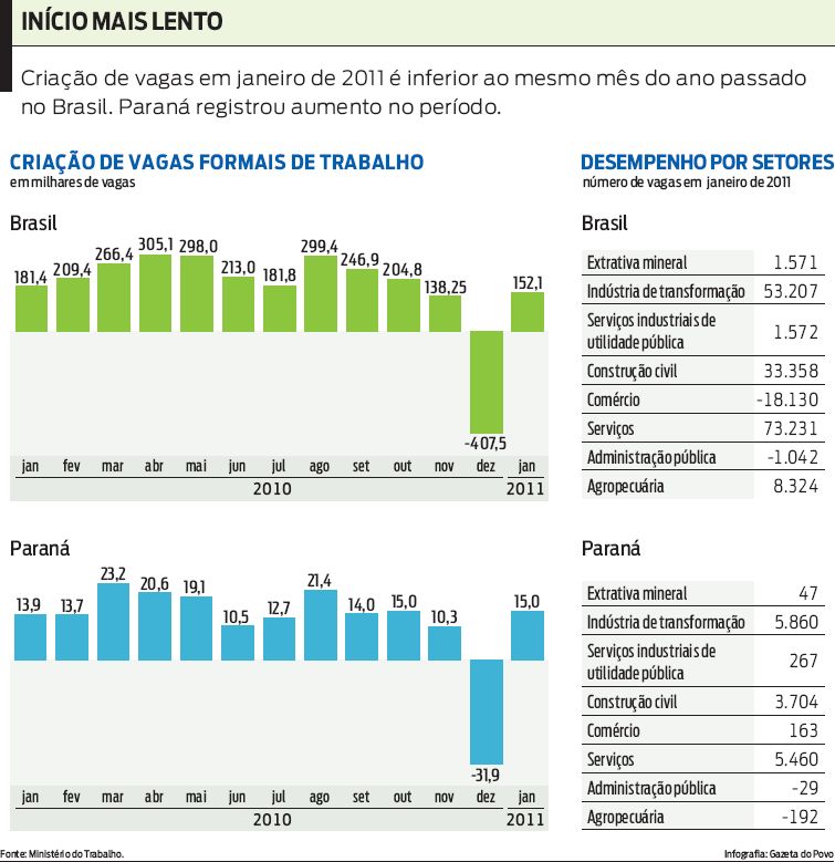 Veja que o Paraná registrou aumento de vagas de trabalho no período de janeiro de 2011 |