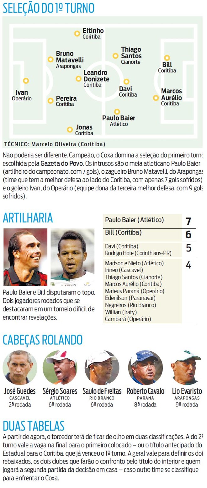 Veja a seleção do 1° turno | 