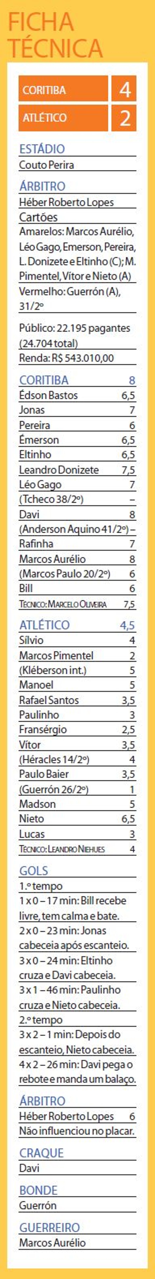 Veja a ficha técnica de Coritiba 4x2 Atlético |