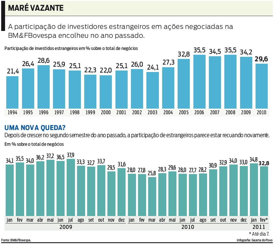 Veja a participação dos investidores estrangeiros entre 1994 e 2010 |