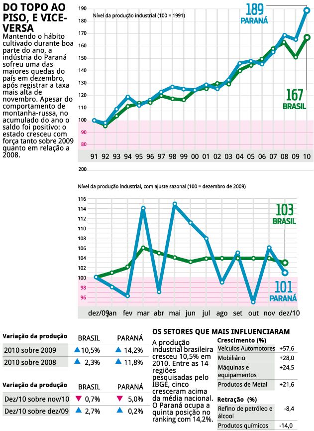Confira o balanço da produção indústrial |