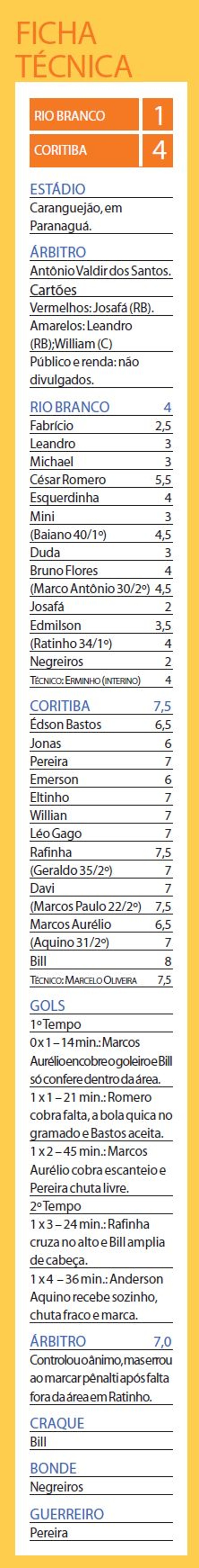Veja a ficha técnica de Rio Branco 1x4 Coritiba |