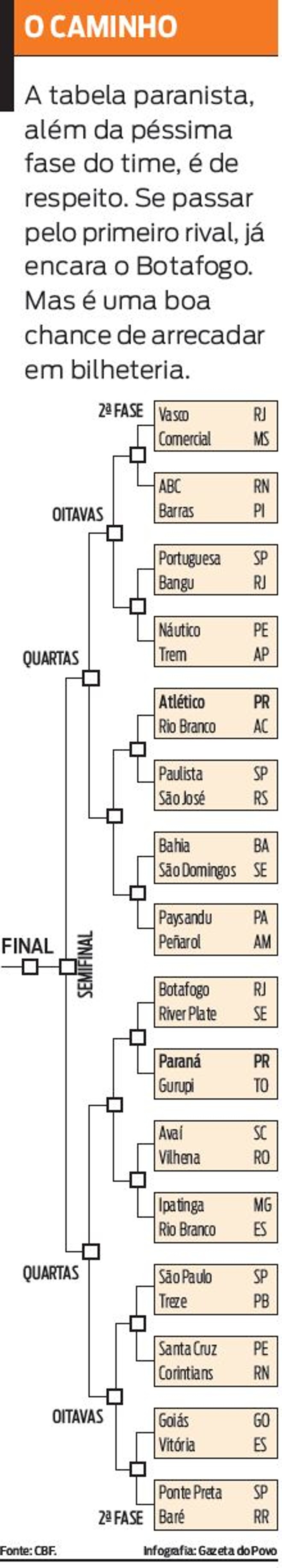 Veja o caminho do Paraná na Copa do Brasil | 
