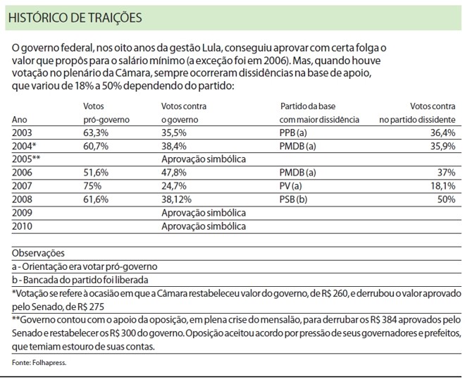 Veja as dissidências que ocorreram para aprovação do mínimo | 