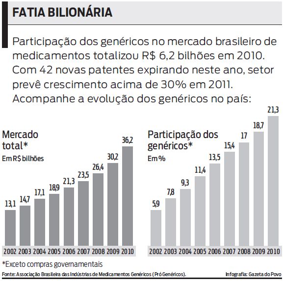 Veja a evolução dos genéricos no país desde 2002 |