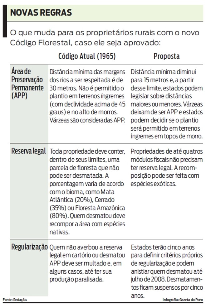 Veja o que muda para os proprietários rurais com o novo Código Florestal | 