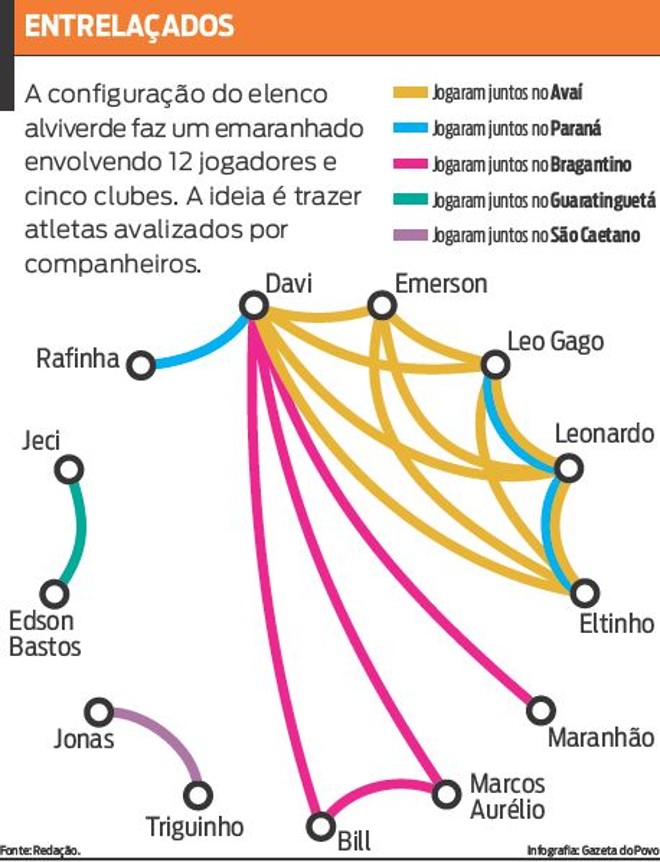 Veja que a ideia é trazer atletas avaliados por companheiros | 