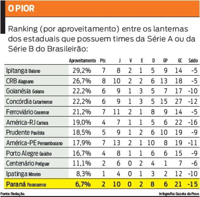 Veja o ranking das piores campanhas dos campeonatos estaduais | 