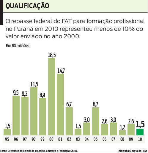 Veja detalhes do repasse federal do FAT |