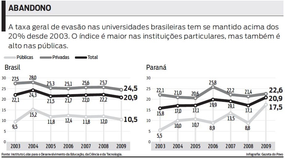 Veja a taxa geral de evasão nas universidades brasileiras desde 2003 | 